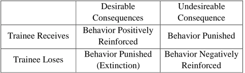 Tabel 2.1. Tipe-tipe Konsekuensi yang Mengikuti Perilaku  Desirable 