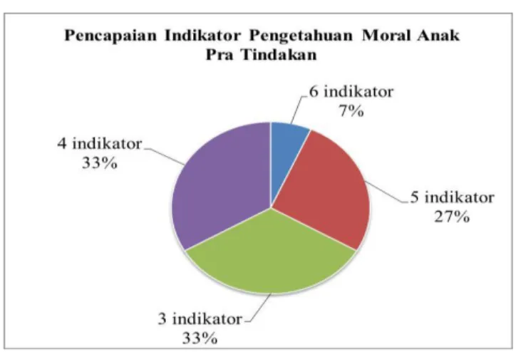 Gambar 1. Diagram Pencapaian Indikator  Pengetahuan Moral Pra Tindakan 