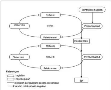 Gambar 2. Bagan Penelitian Model Spiral  Kemmis dan Mc Taggart (Ishaq  Madeamin, 2012) 