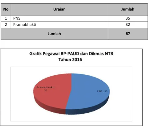 Grafik Pegawai BP-PAUD dan Dikmas NTB   Tahun 2016 