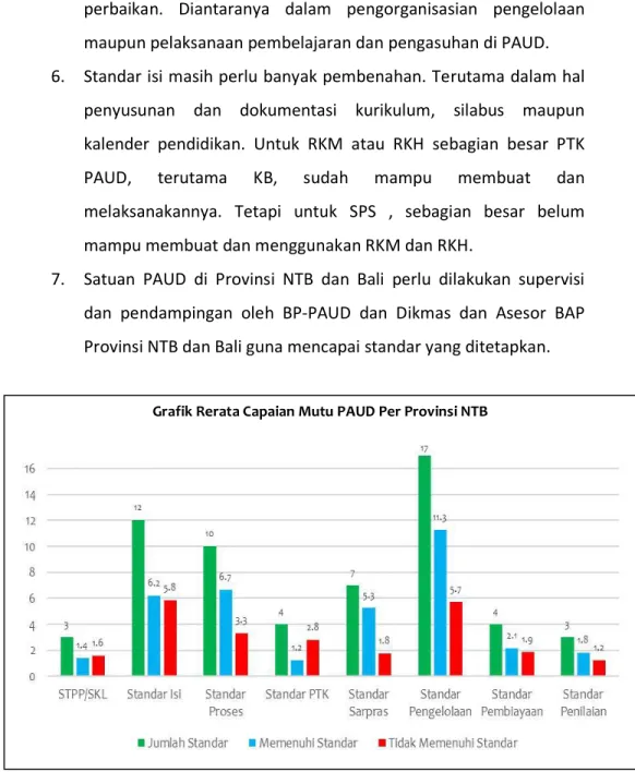 Grafik Rerata Capaian Mutu PAUD Per Provinsi NTB 