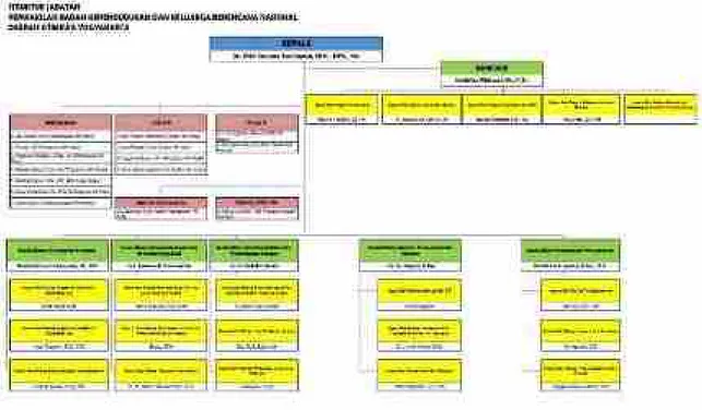 Gambar 1.1 Struktur Organisasi Perwakilan BKKBN DIY 