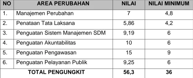 Tabel 3.9 Hasil Penilaian Internal ZI menuju WBK Perwakilan BKKBN DIY  Tahun 2019/2020 