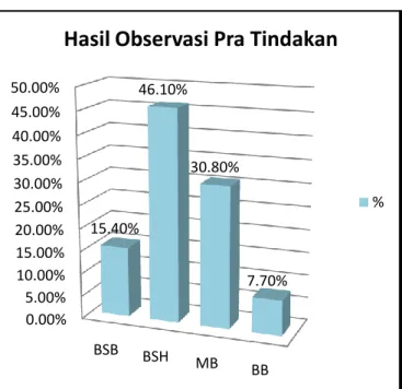 Gambar 1. Grafik Hasil Observasi Pra Tindakan  Grafik  pada  Gambar  1  menunjukkan  bahwa  hanya  terdapat  2  anak  dari  13  anak  keseluruhan  yang  mendapatkan  persentase  15,40% dengan kriteria Berkembang Sangat Baik