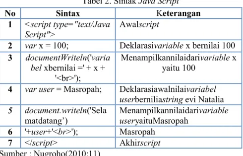 Tabel 2. Sintak Java Script 