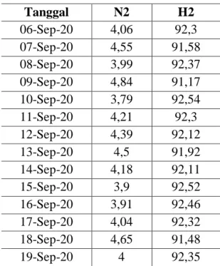 Tabel 1 Perbandingan Purity gas H2 dan Inert (N2) 