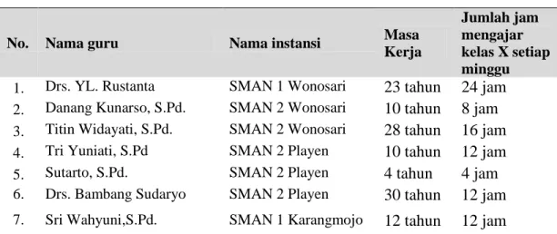 Tabel 1. Data Sampel Guru Bahasa Indonesia Kelas X  SMA Beracuan Kurikulum 2013 di Kabupaten Gunungkidul 