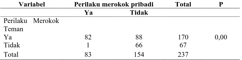 Tabel 19. Hasil analisis bivariat Hubungan Teman Terhadap Perilaku Merokok Pada Pelajar SMA Muhammadiyah 1 Sragen Variabel Perilaku merokok pribadi Total P 