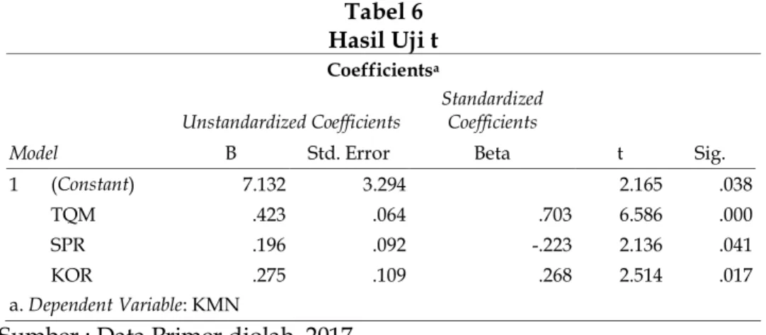 Tabel 6  Hasil Uji t  Coefficients a Model  Unstandardized Coefficients  Standardized Coefficients  t  Sig