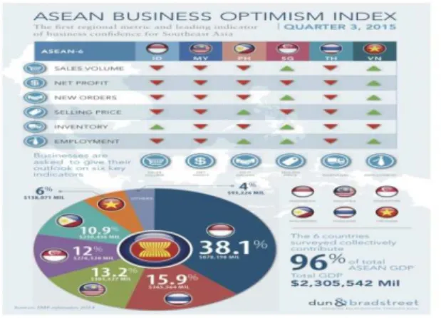 Gambar 1.1 ASEAN Business Optimism Index  Sumber : economy.okezone.com 