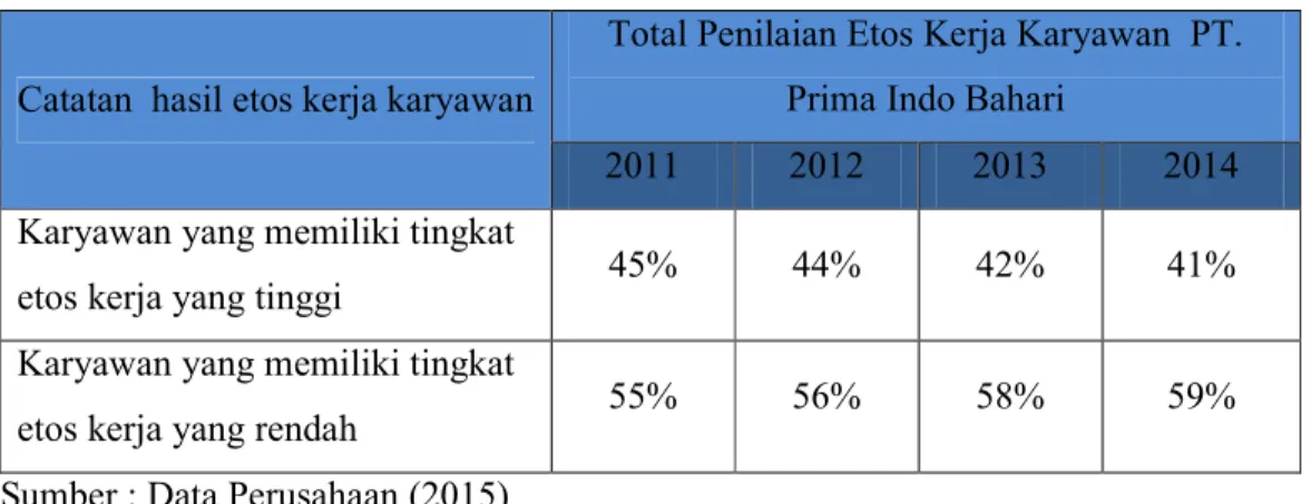 Tabel 1.3 Penilaian Etos Kerja Karyawan 