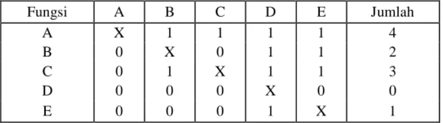 Tabel 2.3 Metode Zero-One Fungsi A B C D E Jumlah A X 1 1 1 1 4 B 0 X 0 1 1 2 C 0 1 X 1 1 3 D 0 0 0 X 0 0 E 0 0 0 1 X 1