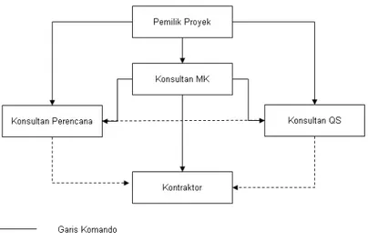 Gambar 4.1 Struktur Organisasi Proyek Hotel All Seasons Jakarta