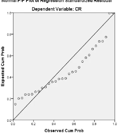 Gambar disamping menunjukkan  bahwa  grafik  Normal  P-P  Plot  of  regression  standardized  residual  menggambarkan  penyebaran  data  disekitar  garis  diagonal  dan  penyebarannya  mengikuti  arah  garis  diagonal  grafik  tersebut,  maka  model  regre