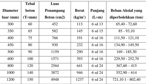 Tabel 2.2 Berbagai ukuran tiang pancang beton bulat  Diameter  luar (mm)  Tebal beton  (T=mm)  Luas  Penampang  Beton (cm2)  Berat  (kg/m')  Panjang (L=m) 