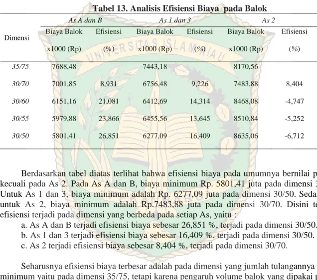 Tabel 13. Analisis Efisiensi Biaya  pada Balok 