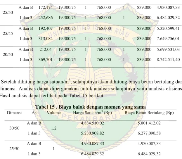 Tabel 14. Harga/m 3  balok dengan momen yang sama 