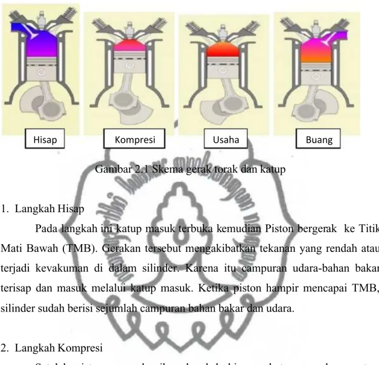 Gambar 2.1 Skema gerak torak dan katup
