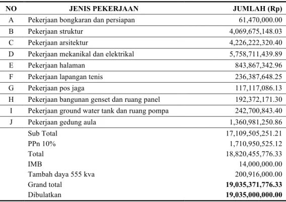 Diagram  FAST  dilakukan  pada  item  pekerjaan  yang  akan  dikaji  berdasarkan  hasil  analisis  Pareto