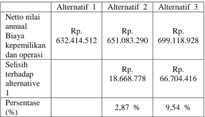 Tabel 4.9 Biaya siklus hidup struktur atas jembatan  Alternatif  1  Alternatif  2  Alternatif  3  Netto nilai  annual  Biaya  kepemilikan  dan operasi  Rp