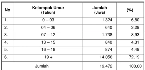 Tabel 3 Jumlah Penduduk Berdasarkan Kelompok Umur di Kelurahan Nunukan Timur