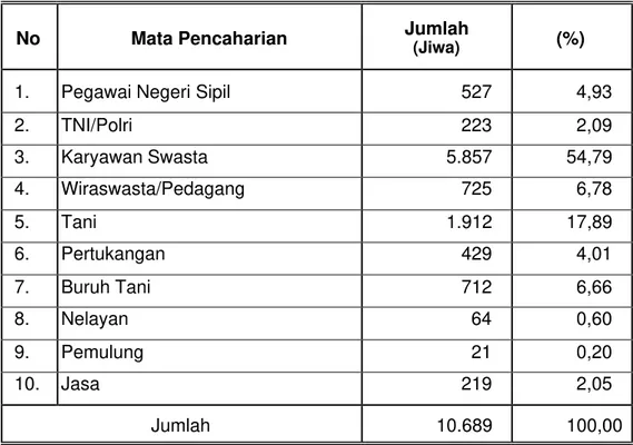 Tabel 4 Jumlah Penduduk yang Bekerja Berdasarkan Mata Pencaharian di Kelurahan Nunukan Timur
