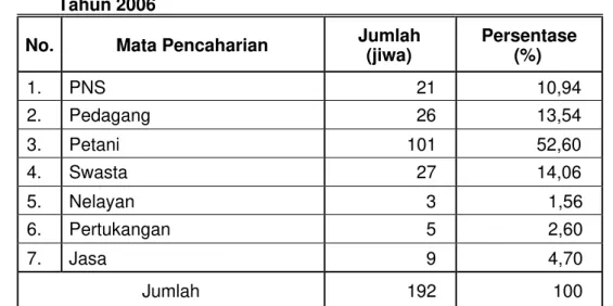 Tabel 5 Jumlah Penduduk RT 24 yang Bekerja Berdasarkan MataPencaharian di Kelurahan Nunukan Timur