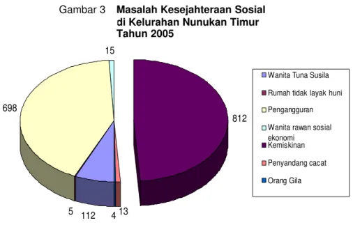 Gambar 3 Masalah Kesejahteraan Sosial di Kelurahan Nunukan Timur Tahun 2005