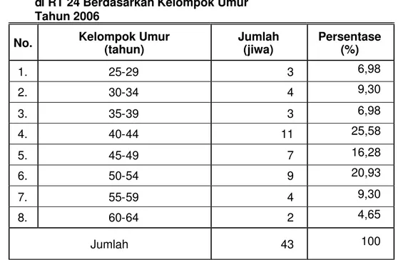 Tabel 6 Jumlah Petani Miskin yang Mempunyai Lahan di RT 24 Berdasarkan Kelompok Umur