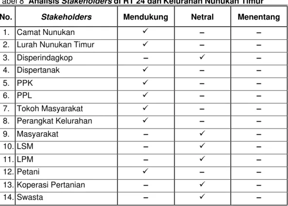 Tabel 8 Analisis Stakeholders di RT 24 dan Kelurahan Nunukan Timur