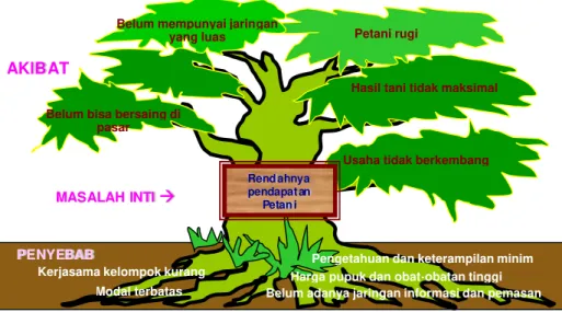Gambar 4 Analisis Pohon Masalah