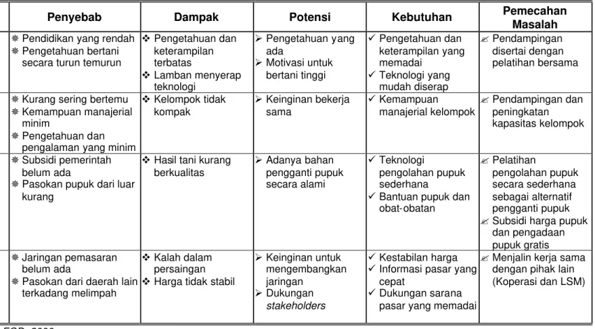 Tabel 9 Analisis Masalah, Potensi dan Alternatif Pemecahan Masalah Petani Sayur di RT 24 Kelurahan Nunukan Timur