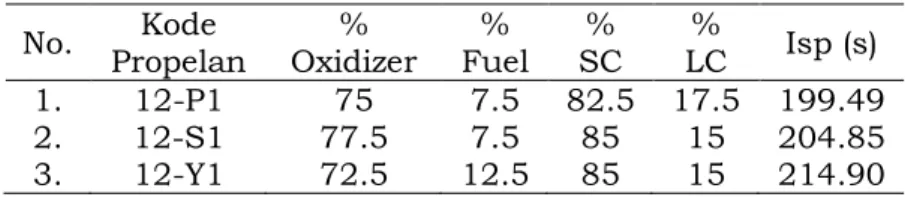 Tabel 4-1: NILAI Isp PROPELAN PADA BEBERAPA PERSENTASE SC DAN LC  No.  Kode  Propelan  %  Oxidizer  %  Fuel  %  SC  %  LC  Isp (s)  1