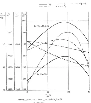 Gambar 4-1: Pengaruh  kandungan  fuel  (Al)  terhadap beberapa parameter  Pada Gambar 4-1 terlihat pengaruh  penambahan persentase Al pada propelan  AP-poliuretan (PU) pada fraksi massa PU 