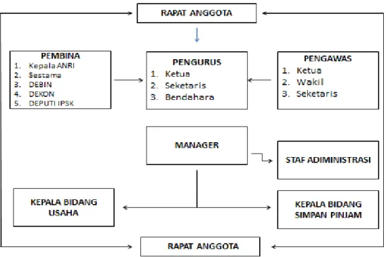 Gambar 2.1 Struktur organisasi KOPANRI 