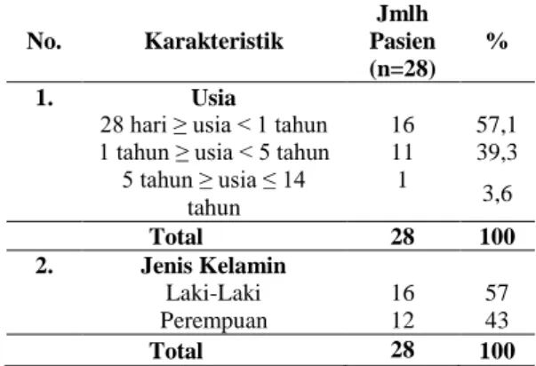 Tabel  1.  Karakteristik  pasien  pediatri  pneumonia komunitas  No.  Karakteristik  Jmlh  Pasien   (n=28)  %  1