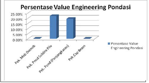 Gambar 1. Grafik Persentase Value Engineering (Sumber :Data Hasil Penelitian 2014) 