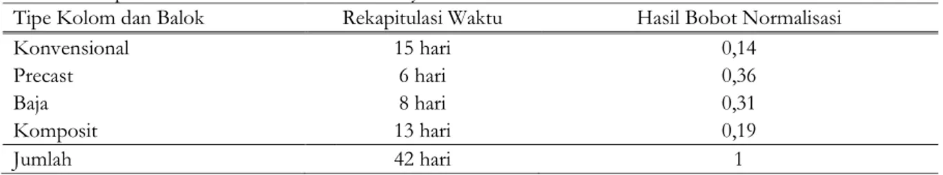 Gambar 4menunjukkan bahwa waktu yang diperlukan untuk melakukan pekerjaan kolom dan balok 