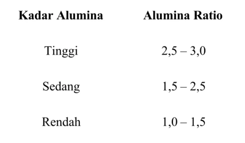 Tabel 2. Kadar dan Ratio Alumina Kadar Alumina  Alumina Ratio