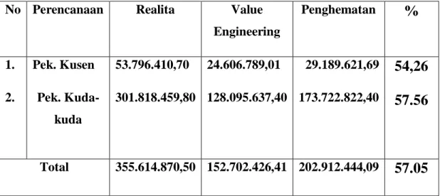 Tabel Hasil Perbandingan Biaya Keseluruhan Realita dan Biaya Keseluruhan Value Engineering  Hasil Keseluruhan  Realita  Hasil Keseluruhan Value Engineering  Penghematan  %  Rp.1.892.299.045,00  Rp.1.689.386.601,00  Rp