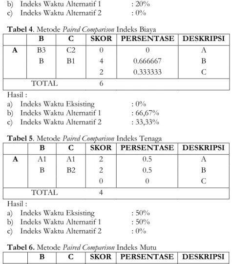 Tabel 4. Metode Paired Comparison Indeks Biaya 