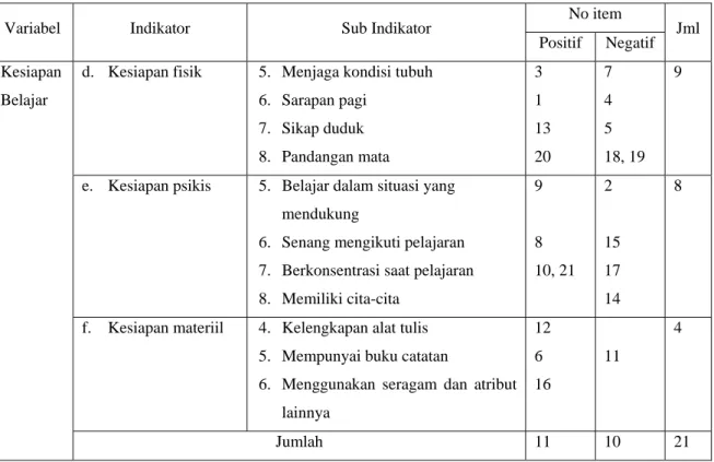 Tabel 10. Kisi-kisi Instrumen Penelitian Kesiapan Belajar  