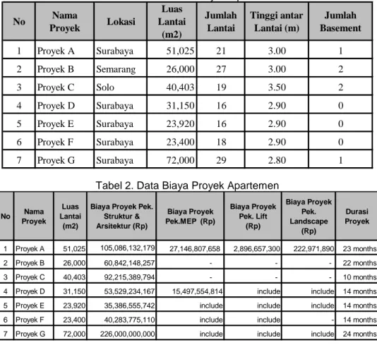Tabel 1. Data Umum Proyek Apartemen 