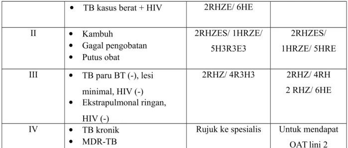 Tabel 3. Dosis Obat Antituberkulosis Kombinasi Dosis Tetap 13 Fase intensif