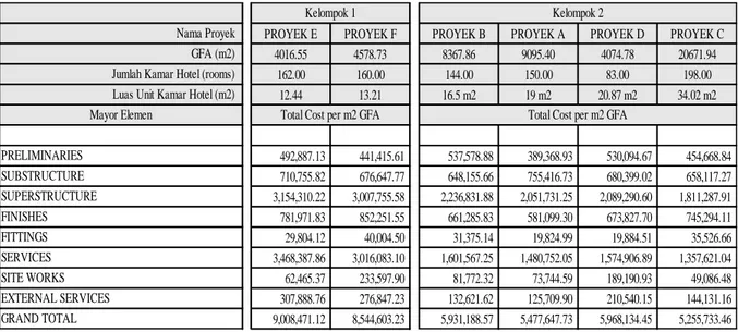 Tabel 3 Total Biaya Mayor Elemen per m2 dengan Luas Unit Kamar Hotel Proyek A,B,C,D,E,F 