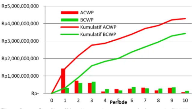 Gambar 4. Tree Diagram Cost Overrun  Terdapat  beberapa  kendala  penyebab  cost  overrun diantaranya adalah:  