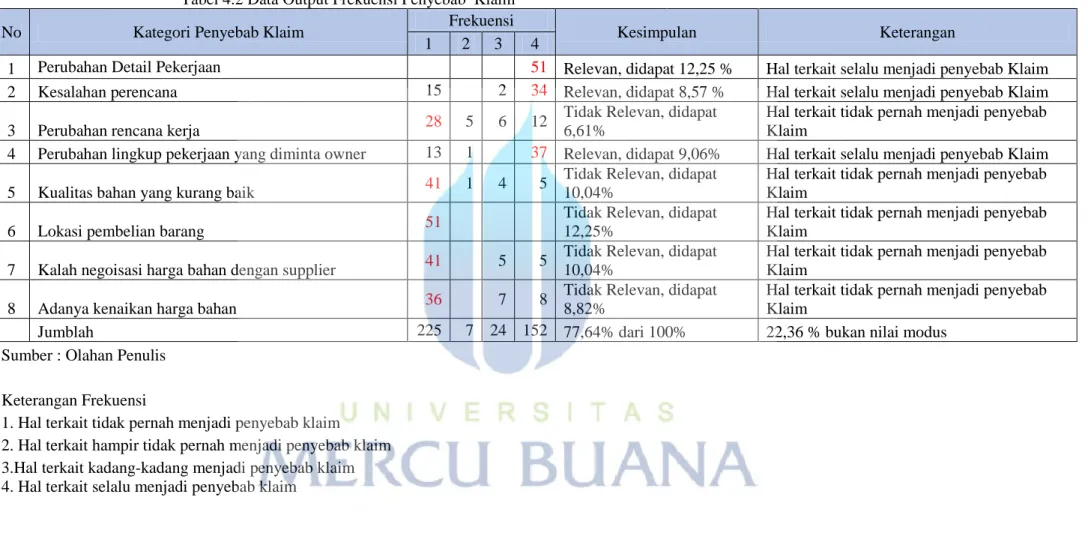 Tabel 4.2 Data Output Frekuensi Penyebab  Klaim 
