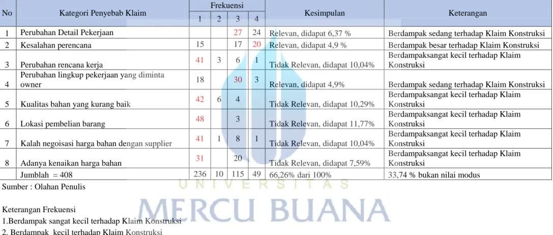 Tabel 4.3 Data Output Frekuensi dampak Klaim 
