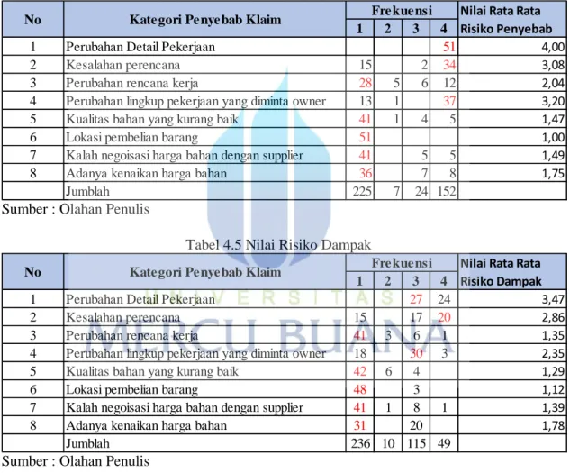 Tabel 4.4 Nilai Risiko Penyebab 
