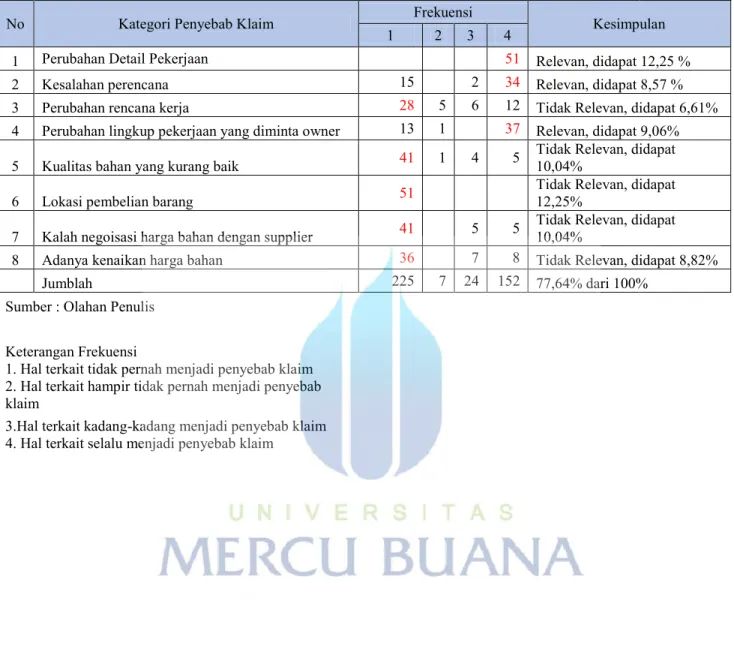 Tabel Data Output Frekuensi Penyebab  Klaim 